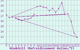 Courbe du refroidissement olien pour Angliers (17)