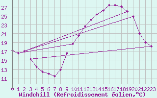 Courbe du refroidissement olien pour Mcon (71)