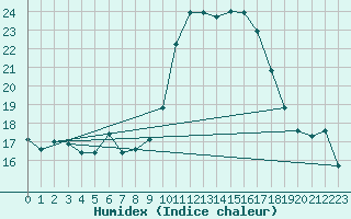 Courbe de l'humidex pour San Pablo de los Montes