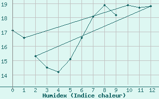 Courbe de l'humidex pour Weilerswist-Lommersu