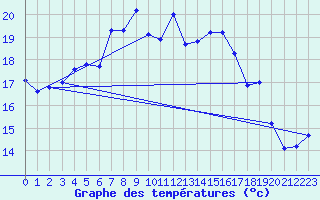 Courbe de tempratures pour Leucate (11)