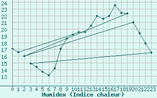 Courbe de l'humidex pour Izegem (Be)