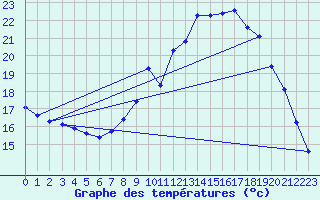 Courbe de tempratures pour Rethel (08)