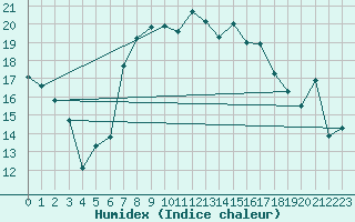 Courbe de l'humidex pour Andeer