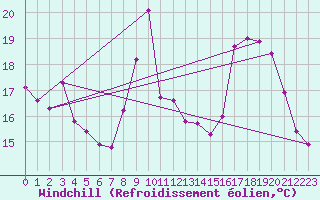 Courbe du refroidissement olien pour La Javie (04)