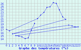 Courbe de tempratures pour Bziers Cap d