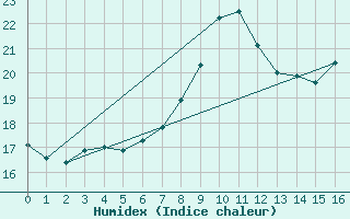 Courbe de l'humidex pour Ell Aws