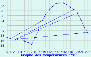 Courbe de tempratures pour Abbeville (80)