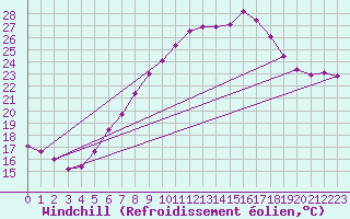 Courbe du refroidissement olien pour Weiden