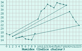 Courbe de l'humidex pour Lignerolles (03)