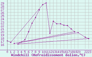 Courbe du refroidissement olien pour Sighetu Marmatiei