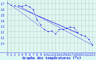 Courbe de tempratures pour Six-Fours (83)