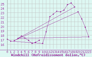 Courbe du refroidissement olien pour Toulouse-Francazal (31)