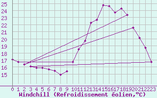 Courbe du refroidissement olien pour Guidel (56)