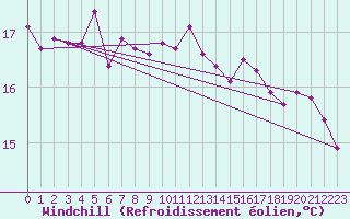 Courbe du refroidissement olien pour Neuchatel (Sw)