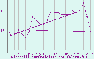 Courbe du refroidissement olien pour Cap Sagro (2B)