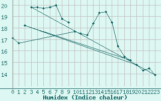 Courbe de l'humidex pour Voiron (38)