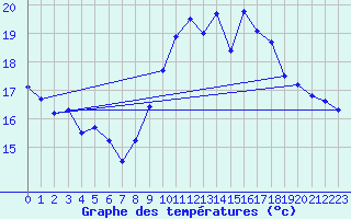 Courbe de tempratures pour Ste (34)