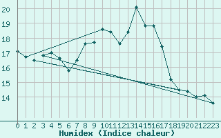 Courbe de l'humidex pour Prabichl