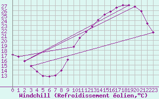 Courbe du refroidissement olien pour Niort (79)