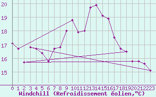 Courbe du refroidissement olien pour Polom