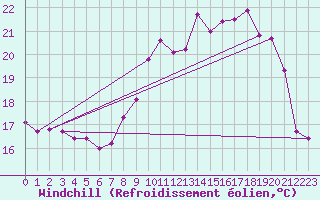 Courbe du refroidissement olien pour Saint-Georges-d