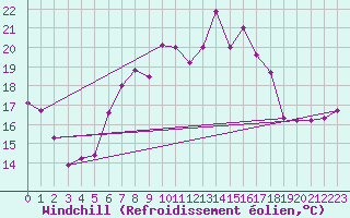 Courbe du refroidissement olien pour Chasseral (Sw)