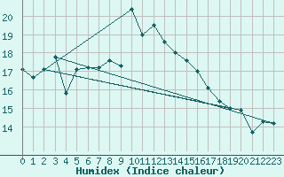 Courbe de l'humidex pour San Vicente de la Barquera