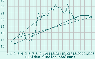 Courbe de l'humidex pour Guernesey (UK)