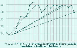 Courbe de l'humidex pour Bandirma