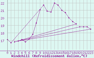 Courbe du refroidissement olien pour Punta Galea