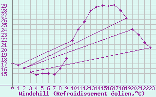 Courbe du refroidissement olien pour Rmering-ls-Puttelange (57)