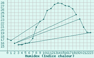Courbe de l'humidex pour Bruxelles (Be)