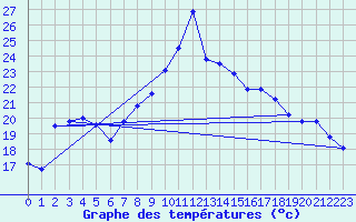 Courbe de tempratures pour Le Touquet (62)