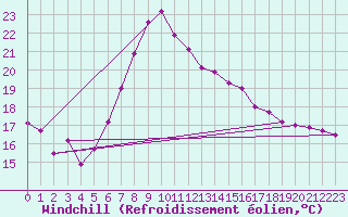 Courbe du refroidissement olien pour Aydin