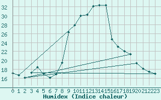 Courbe de l'humidex pour Sant Julia de Loria (And)