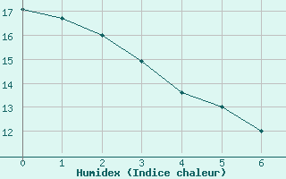 Courbe de l'humidex pour Elk Island National Park