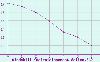 Courbe du refroidissement olien pour Elk Island National Park