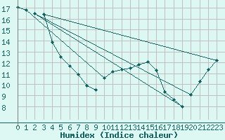 Courbe de l'humidex pour Oak Park, Carlow