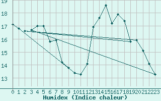 Courbe de l'humidex pour Chailles (41)