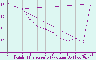 Courbe du refroidissement olien pour Vila Bela Da S. Trindade