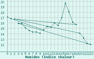 Courbe de l'humidex pour Embrun (05)