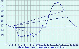Courbe de tempratures pour Mirepoix (09)