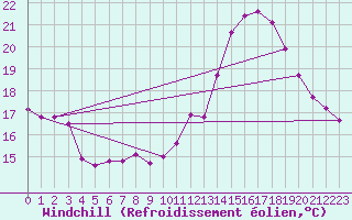 Courbe du refroidissement olien pour Mirepoix (09)