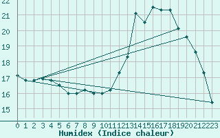 Courbe de l'humidex pour Lamballe (22)