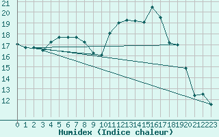 Courbe de l'humidex pour Deuselbach