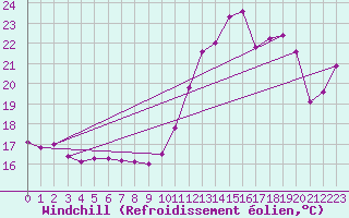 Courbe du refroidissement olien pour Ile de Groix (56)