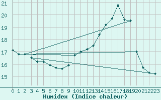 Courbe de l'humidex pour Nmes - Garons (30)