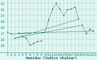 Courbe de l'humidex pour Lons-le-Saunier (39)
