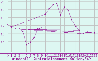 Courbe du refroidissement olien pour Lisbonne (Po)